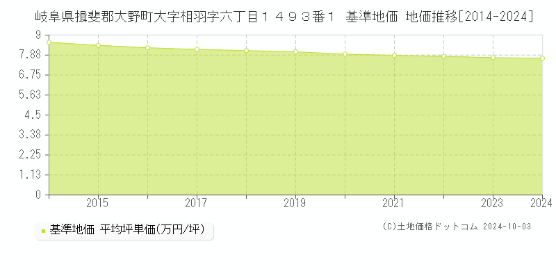 岐阜県揖斐郡大野町大字相羽字六丁目１４９３番１ 基準地価 地価推移[2014-2024]