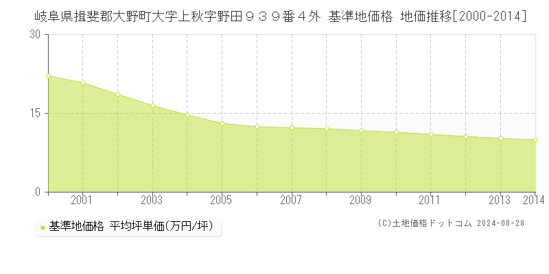 岐阜県揖斐郡大野町大字上秋字野田９３９番４外 基準地価 地価推移[2000-2014]