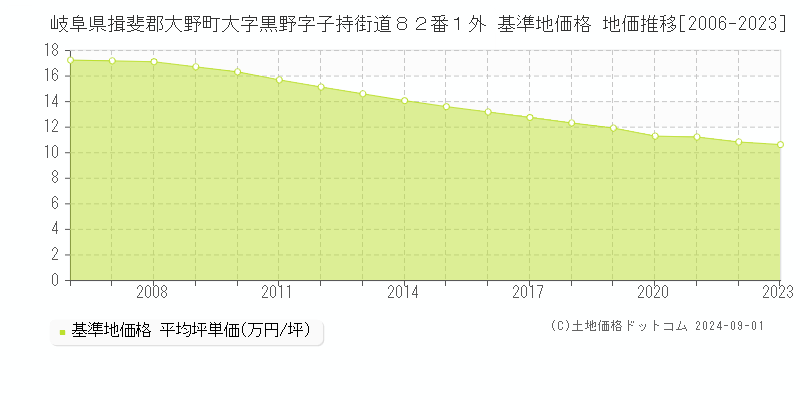 岐阜県揖斐郡大野町大字黒野字子持街道８２番１外 基準地価格 地価推移[2006-2023]