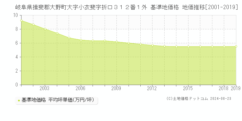 岐阜県揖斐郡大野町大字小衣斐字折口３１２番１外 基準地価格 地価推移[2001-2019]