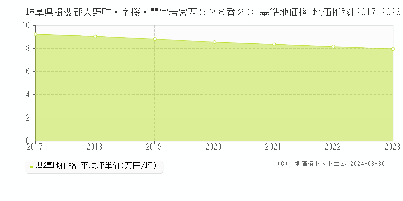 岐阜県揖斐郡大野町大字桜大門字若宮西５２８番２３ 基準地価格 地価推移[2017-2023]