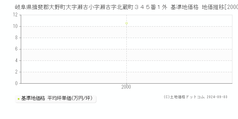 岐阜県揖斐郡大野町大字瀬古小字瀬古字北蔵町３４５番１外 基準地価格 地価推移[2000-2000]