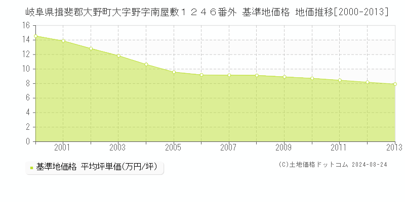 岐阜県揖斐郡大野町大字野字南屋敷１２４６番外 基準地価格 地価推移[2000-2013]