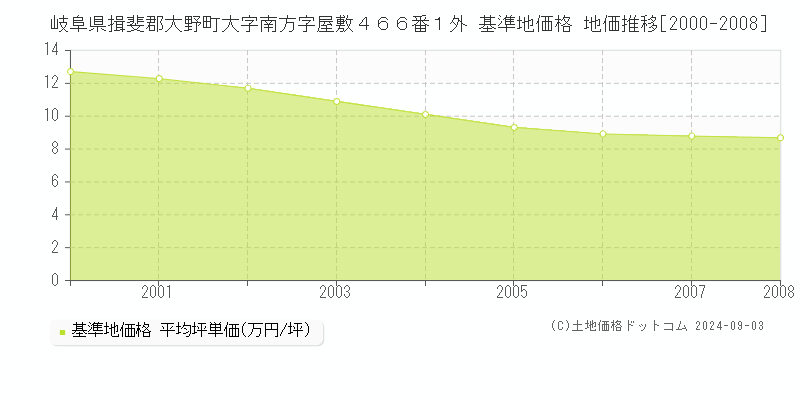 岐阜県揖斐郡大野町大字南方字屋敷４６６番１外 基準地価格 地価推移[2000-2008]