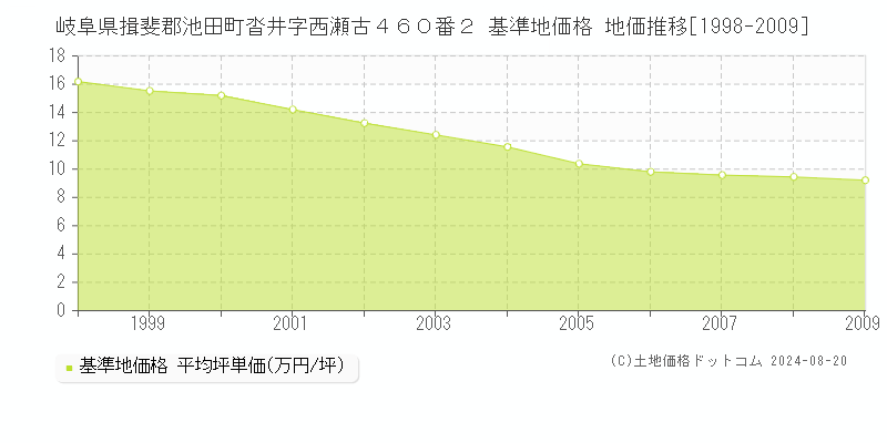 岐阜県揖斐郡池田町沓井字西瀬古４６０番２ 基準地価 地価推移[1998-2009]