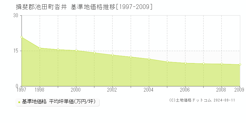 沓井(揖斐郡池田町)の基準地価格推移グラフ(坪単価)[1997-2009年]