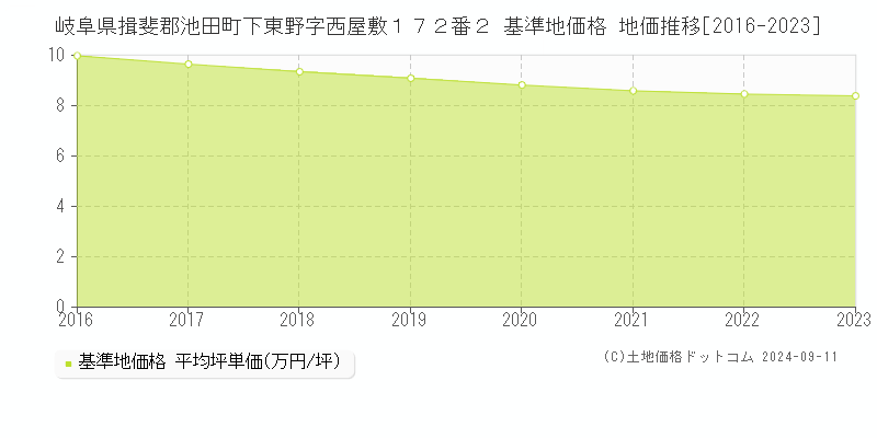 岐阜県揖斐郡池田町下東野字西屋敷１７２番２ 基準地価 地価推移[2016-2024]