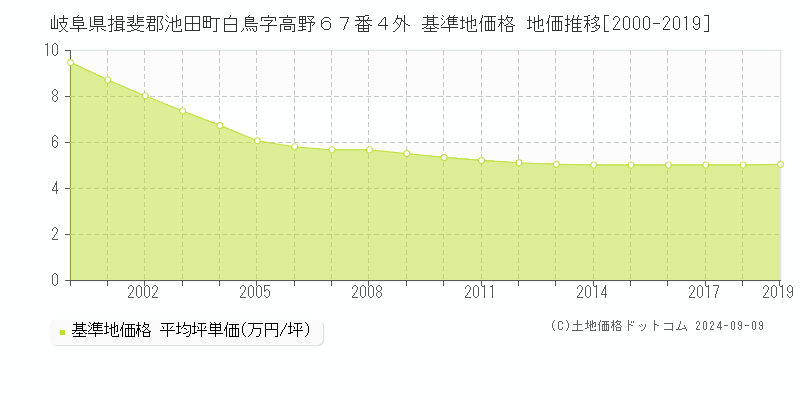 岐阜県揖斐郡池田町白鳥字高野６７番４外 基準地価格 地価推移[2000-2019]