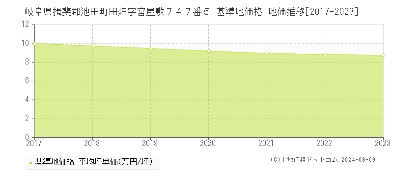 岐阜県揖斐郡池田町田畑字宮屋敷７４７番５ 基準地価 地価推移[2017-2024]