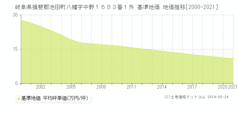 岐阜県揖斐郡池田町八幡字中野１５８３番１外 基準地価格 地価推移[2000-2021]