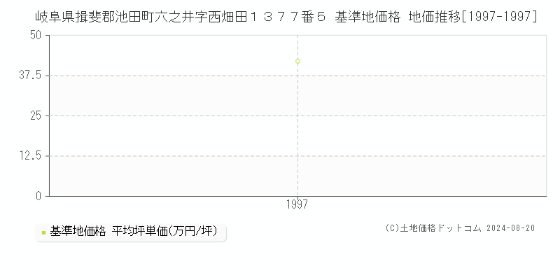 岐阜県揖斐郡池田町六之井字西畑田１３７７番５ 基準地価格 地価推移[1997-1997]