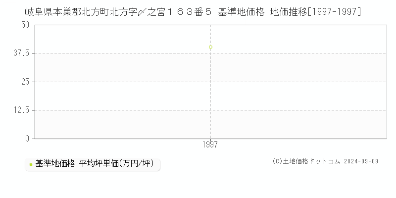 岐阜県本巣郡北方町北方字〆之宮１６３番５ 基準地価格 地価推移[1997-1997]