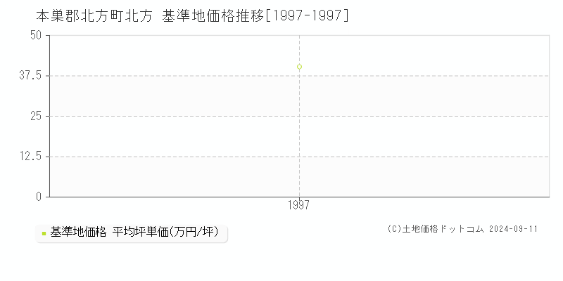 北方(本巣郡北方町)の基準地価格推移グラフ(坪単価)