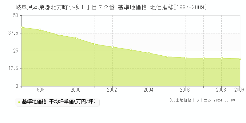 岐阜県本巣郡北方町小柳１丁目７２番 基準地価 地価推移[1997-2009]