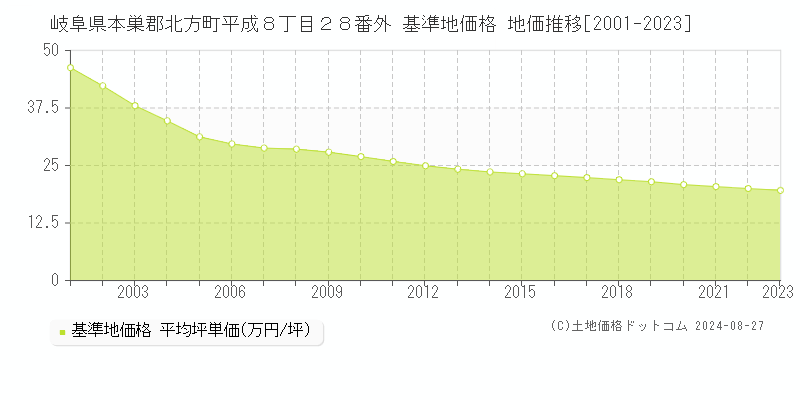 岐阜県本巣郡北方町平成８丁目２８番外 基準地価格 地価推移[2001-2023]