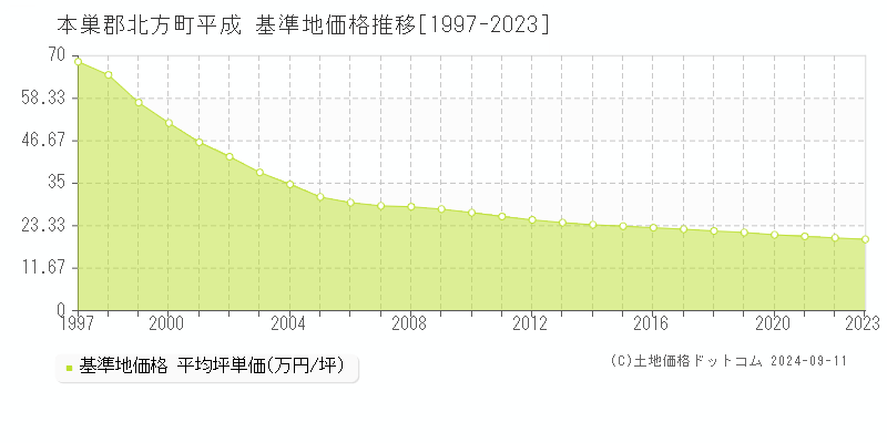 平成(本巣郡北方町)の基準地価格推移グラフ(坪単価)[1997-2023年]