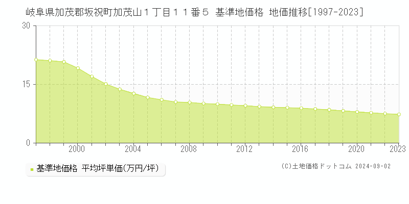 岐阜県加茂郡坂祝町加茂山１丁目１１番５ 基準地価格 地価推移[1997-2023]