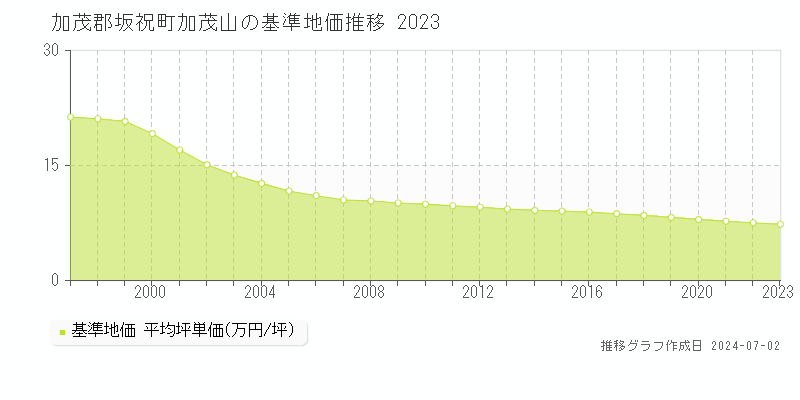 加茂郡坂祝町加茂山の基準地価推移グラフ 