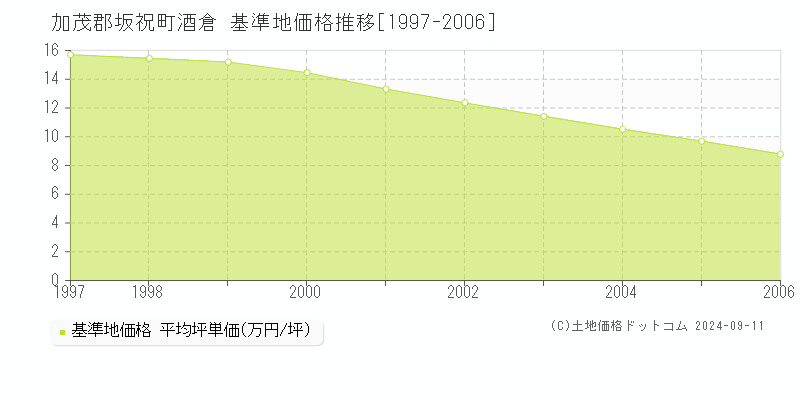 酒倉(加茂郡坂祝町)の基準地価推移グラフ(坪単価)[1997-2006年]