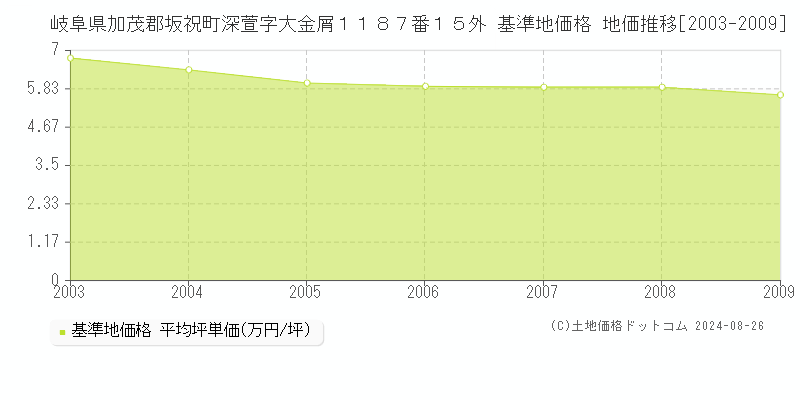 岐阜県加茂郡坂祝町深萱字大金屑１１８７番１５外 基準地価 地価推移[2003-2009]