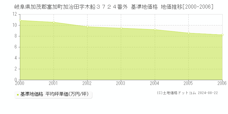 岐阜県加茂郡富加町加治田字木船３７２４番外 基準地価格 地価推移[2000-2006]