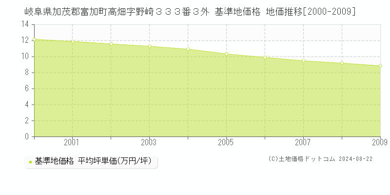 岐阜県加茂郡富加町高畑字野崎３３３番３外 基準地価格 地価推移[2000-2009]