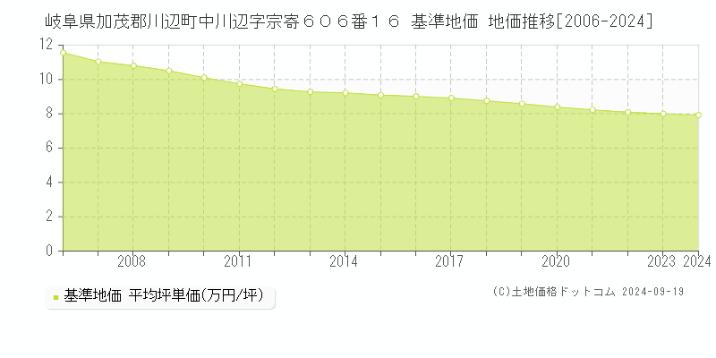 岐阜県加茂郡川辺町中川辺字宗寄６０６番１６ 基準地価 地価推移[2006-2024]