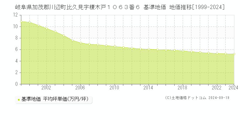 岐阜県加茂郡川辺町比久見字榎木戸１０６３番６ 基準地価 地価推移[1999-2024]