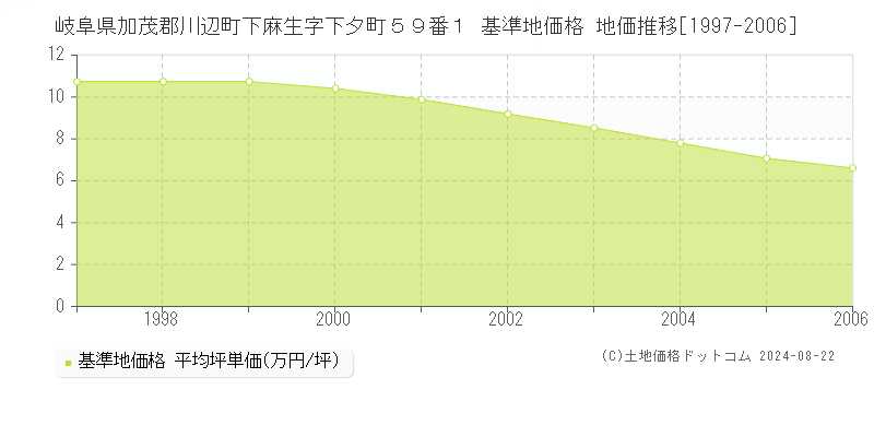 岐阜県加茂郡川辺町下麻生字下夕町５９番１ 基準地価格 地価推移[1997-2006]