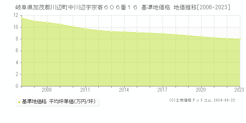 岐阜県加茂郡川辺町中川辺字宗寄６０６番１６ 基準地価格 地価推移[2006-2023]