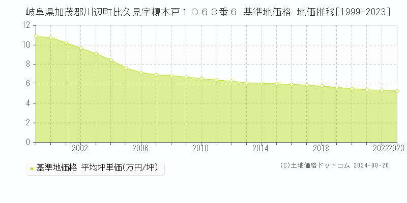 岐阜県加茂郡川辺町比久見字榎木戸１０６３番６ 基準地価格 地価推移[1999-2023]