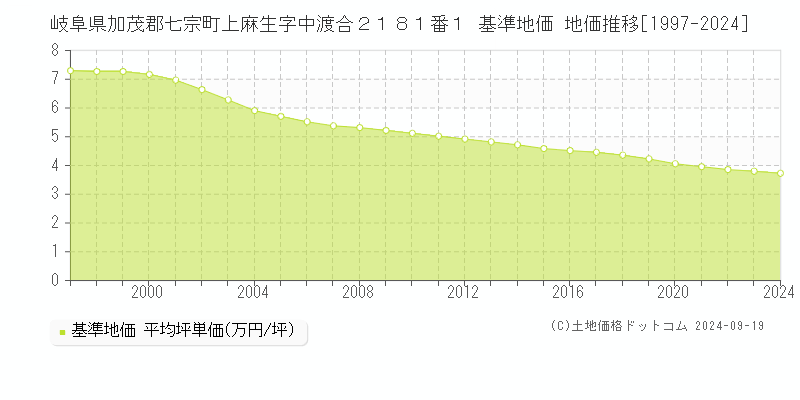 岐阜県加茂郡七宗町上麻生字中渡合２１８１番１ 基準地価 地価推移[1997-2024]