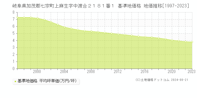 岐阜県加茂郡七宗町上麻生字中渡合２１８１番１ 基準地価格 地価推移[1997-2023]