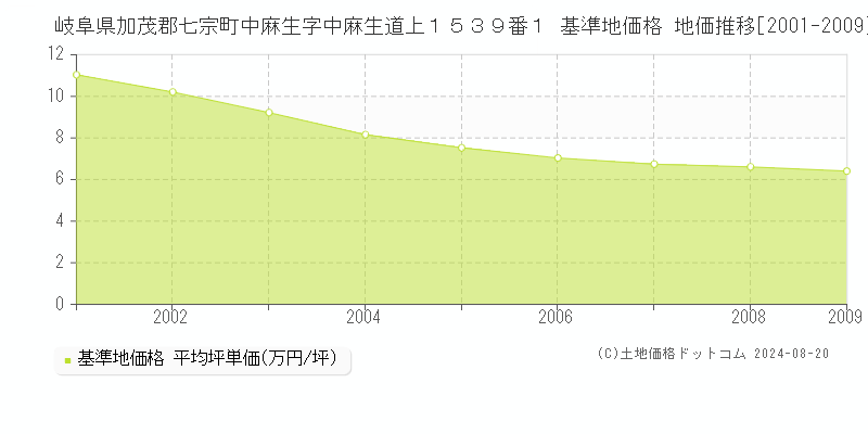 岐阜県加茂郡七宗町中麻生字中麻生道上１５３９番１ 基準地価格 地価推移[2001-2009]