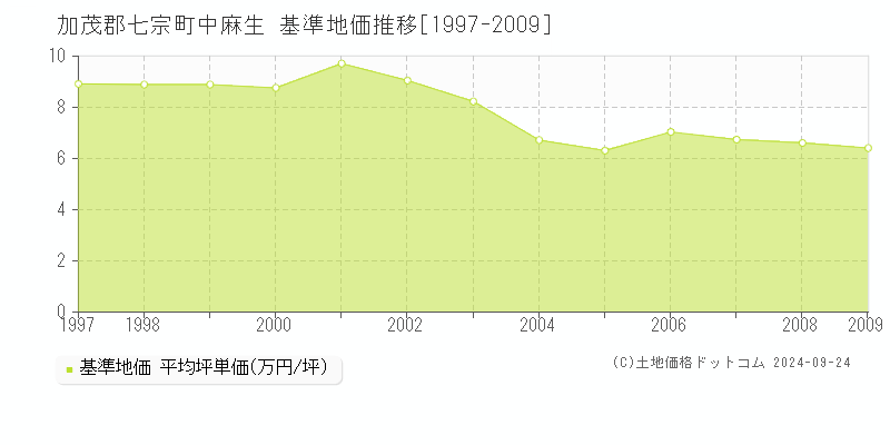 中麻生(加茂郡七宗町)の基準地価推移グラフ(坪単価)[1997-2009年]