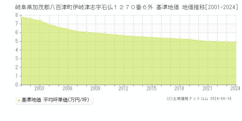 岐阜県加茂郡八百津町伊岐津志字石仏１２７０番６外 基準地価 地価推移[2001-2024]