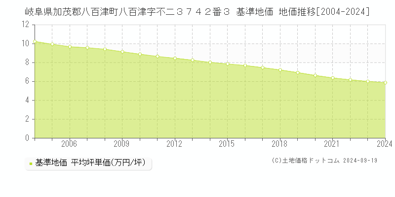 岐阜県加茂郡八百津町八百津字不二３７４２番３ 基準地価 地価推移[2004-2024]