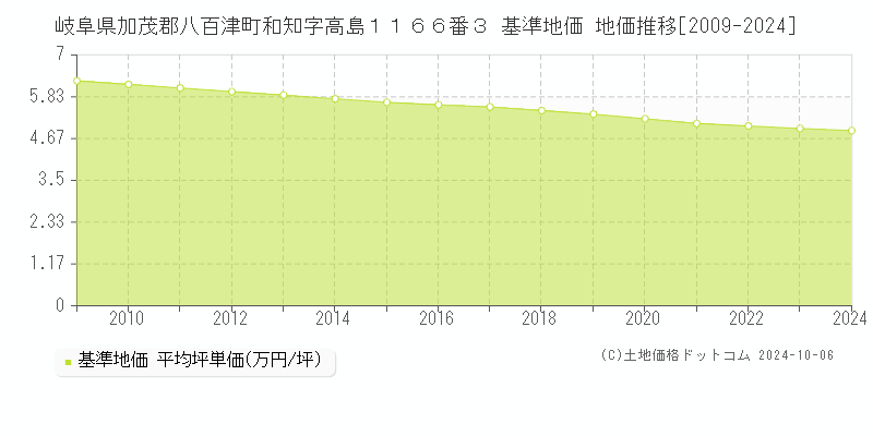 岐阜県加茂郡八百津町和知字高島１１６６番３ 基準地価 地価推移[2009-2024]