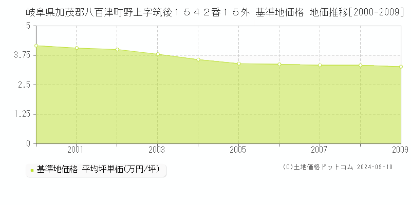 岐阜県加茂郡八百津町野上字筑後１５４２番１５外 基準地価格 地価推移[2000-2009]