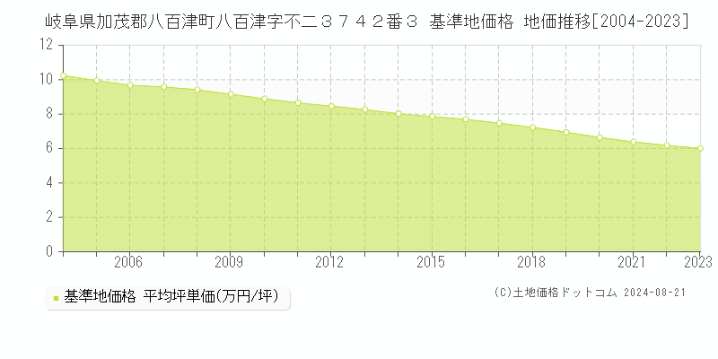 岐阜県加茂郡八百津町八百津字不二３７４２番３ 基準地価格 地価推移[2004-2023]