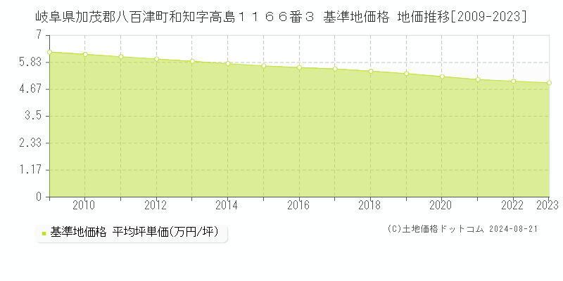 岐阜県加茂郡八百津町和知字高島１１６６番３ 基準地価格 地価推移[2009-2023]