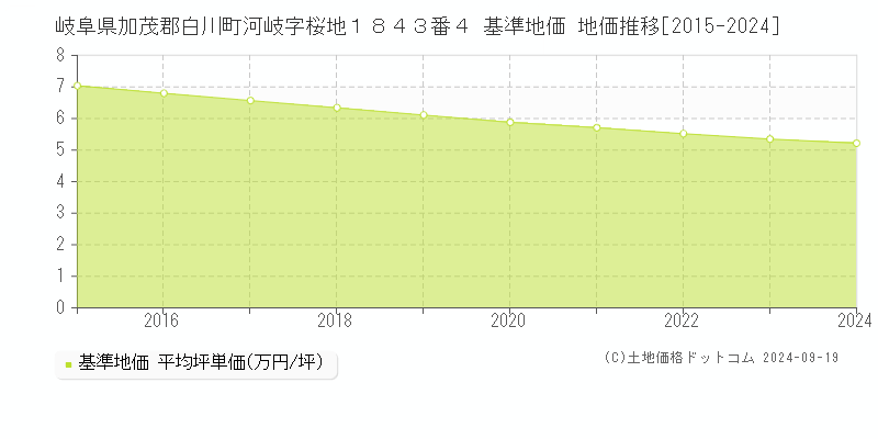 岐阜県加茂郡白川町河岐字桜地１８４３番４ 基準地価 地価推移[2015-2024]