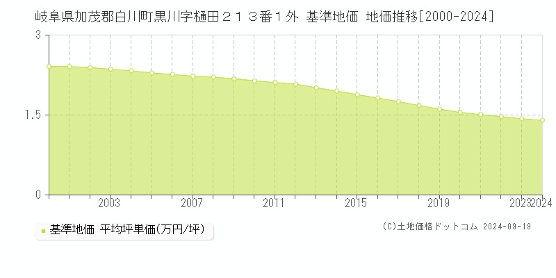 岐阜県加茂郡白川町黒川字樋田２１３番１外 基準地価 地価推移[2000-2024]