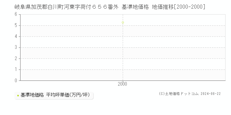 岐阜県加茂郡白川町河東字荷付６５６番外 基準地価 地価推移[2000-2000]