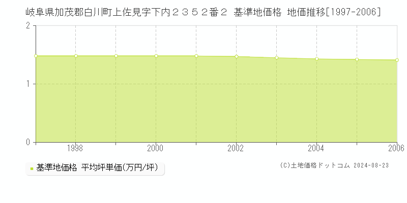 岐阜県加茂郡白川町上佐見字下内２３５２番２ 基準地価 地価推移[1997-2006]