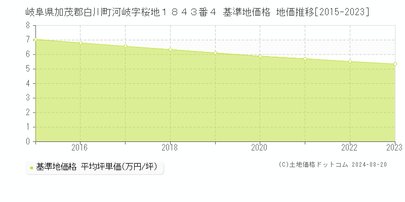 岐阜県加茂郡白川町河岐字桜地１８４３番４ 基準地価格 地価推移[2015-2023]