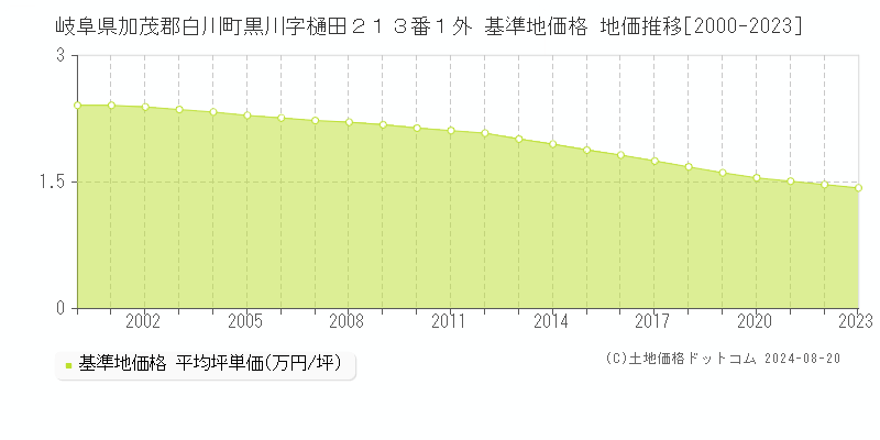 岐阜県加茂郡白川町黒川字樋田２１３番１外 基準地価格 地価推移[2000-2023]