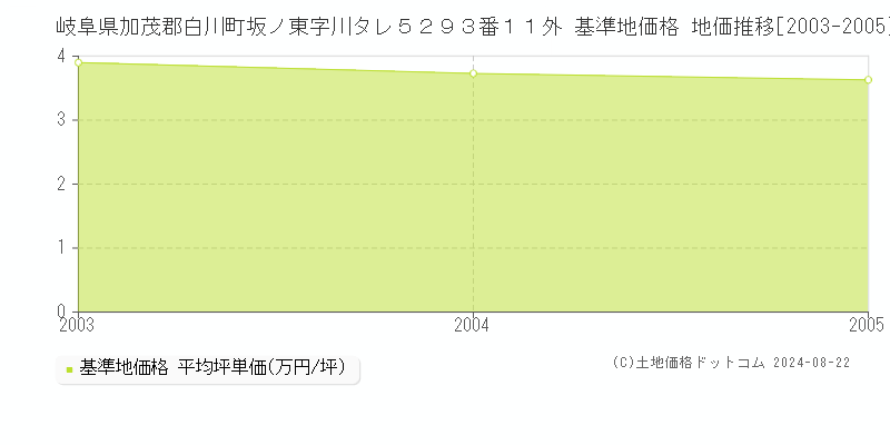 岐阜県加茂郡白川町坂ノ東字川タレ５２９３番１１外 基準地価 地価推移[2003-2005]