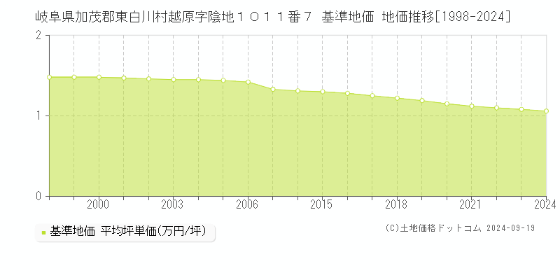 岐阜県加茂郡東白川村越原字陰地１０１１番７ 基準地価 地価推移[1998-2024]