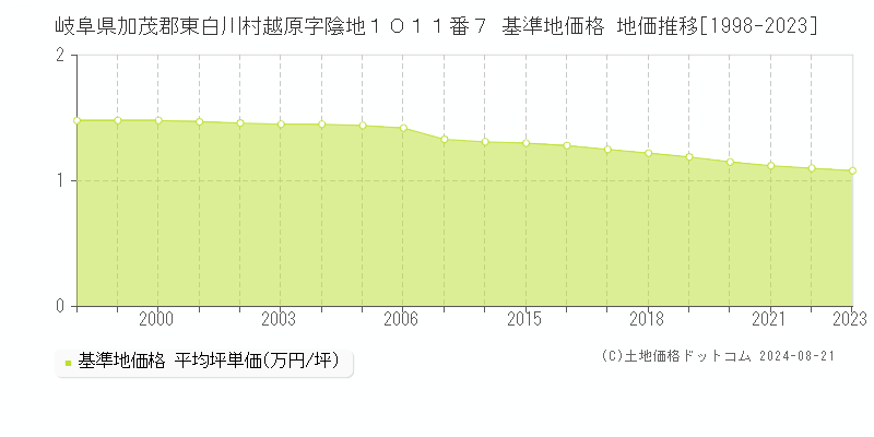 岐阜県加茂郡東白川村越原字陰地１０１１番７ 基準地価格 地価推移[1998-2023]